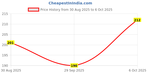 amazon.in So Sweet Stevia Tablets, 100 Sugar-Free Natural Zero-Calorie Sweetener, Pack of 2 (100 Tablets Each), Ideal for Diabetics, Keto Friendly, Convenient for Healthy Sweetening of Drinks Price History Graph from 30 Aug 2025 to 6 Oct 2025