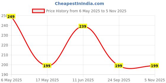 amazon.in SO...? Unique Fresh Zest body mist - 150ml | Citronne & Bamboo Fragrance mist | Long lasting perfume mist | Body spray for women | Mix & Match your So…? Unique Scents Price History Graph from 6 May 2025 to 4 Nov 2025