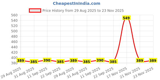 amazon.in Soak Shield Adult Diapers, Medium Size 61-102 cm, Pack of 10, Pant Style with 10 Hour Protection Price History Graph from 29 Aug 2025 to 23 Nov 2025