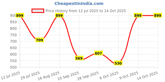 amazon.in Soam Ayurveda's Balwan Jadi & Pahadi Gokshura Combo | Boosts Stamina, Strength, Energy & Muscle Recovery | Supports Testosterone, Kidney Health & Vitality Price History Graph from 12 Jul 2025 to 14 Oct 2025