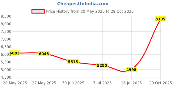 amazon.in Soaoo 2 Pcs Handmade Suncatcher Gifts Stained Glass Birds Window Hanging Handmade Sun Flower Window Ornaments Bee Sea Memorial Gifts for Women Mom Grandma Summer Housewarming (Bee) Price History Graph from 20 May 2025 to 29 Oct 2025