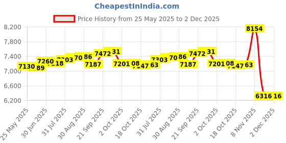 amazon.in Soaoo 4 Pcs Please Do Not Drive or Park on Grass Yard Sign 8 x 12 Inch Waterproof Double Sided Green Plastic Sign with Metal Wire H Stakes for Lawn Price History Graph from 25 May 2025 to 2 Dec 2025
