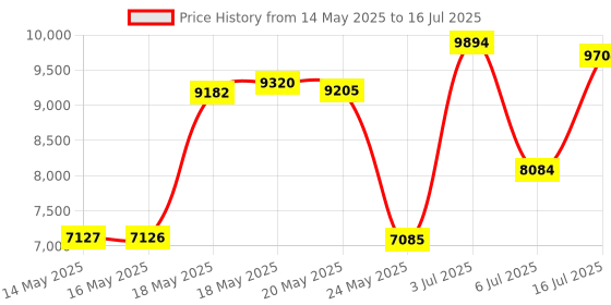 amazon.in Soap Price History Graph from 14 May 2025 to 16 Jul 2025