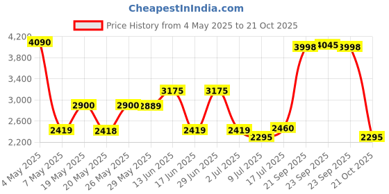 amazon.in Soap & Glory Flake Away Body Polish with Shea Butter and Sea Salt 300ml Price History Graph from 4 May 2025 to 21 Oct 2025