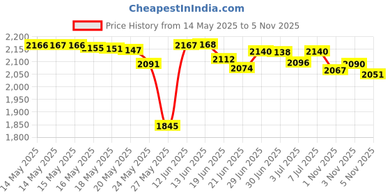 amazon.in Soap & Glory Heel Genius Amazing Foot Cream 4.2 oz (125 ml) Price History Graph from 14 May 2025 to 3 Nov 2025