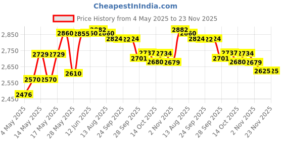 amazon.in Soap And Glory Original Pink Fragrance Spritz Brume Purfumee 110ml Price History Graph from 4 May 2025 to 23 Nov 2025