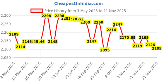 amazon.in Soap & Glory Smoothie Star Breakfast Scrub 300Ml soap & glory Price History Graph from 3 May 2025 to 21 Nov 2025
