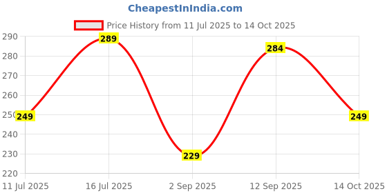 amazon.in Soap Base - 100% Pure and Natural - No Paraben, SLS, Tallow, Alcohol Free - 1kg Price History Graph from 11 Jul 2025 to 14 Oct 2025