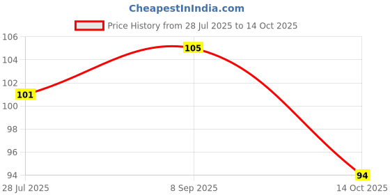 amazon.in Soap Box, Soap Dishes with Draining Rack, Soap Box, Waterproof, Small for Travel, Moisture-proof Soap Dishes for Bathroom, Travel, Camping Price History Graph from 28 Jul 2025 to 14 Oct 2025