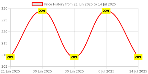 amazon.in Soap, Colloidal Oatmeal Based Moisturizing Soap, 75 G Soap Price History Graph from 21 Jun 2025 to 14 Jul 2025