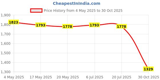 amazon.in Soap Dispenser with Towel Stylish Lotion Pump Bottle for Home Vanity Kitchen Black Chun Word Price History Graph from 4 May 2025 to 30 Oct 2025