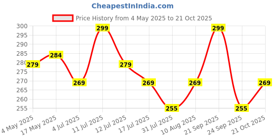 amazon.in soap Holder for Kitchen Sink soap Holder Stainless Steel Faucet Rack for Kitchen Sink Stand Sponge Holder for Kitchen Sink Dish soap Holder for Kitchen Sink Rack for Kitchen soap Holder Sink Price History Graph from 4 May 2025 to 21 Oct 2025