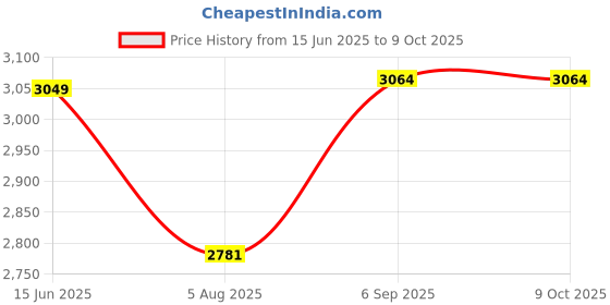 amazon.in Soap Holder Travel Cases in 4 Colors (4.5 x 1.8 x 3.3 in, 4 Pack) Price History Graph from 15 Jun 2025 to 8 Oct 2025