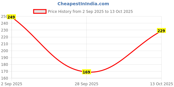 amazon.in Soap nuts for hair, organic reetha nuts, kumkudu kayalu Price History Graph from 2 Sep 2025 to 13 Oct 2025