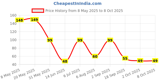 amazon.in Soap RIn Detergent Bar (250gm Pack of 2) Price History Graph from 8 May 2025 to 8 Oct 2025