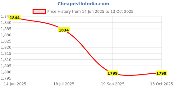 amazon.in Soapow Cable Management Cord Organizer Cable Sleeves Cord Management Desk Cord Organizer Price History Graph from 14 Jun 2025 to 12 Oct 2025