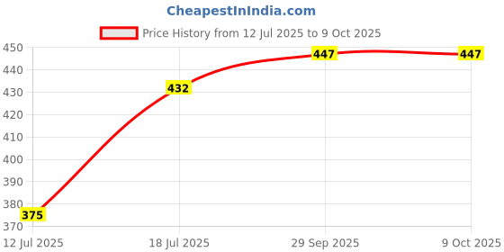 amazon.in Soapy Twist Extra Clear Melt and Pour Soap Base (1Kg) Price History Graph from 12 Jul 2025 to 8 Oct 2025