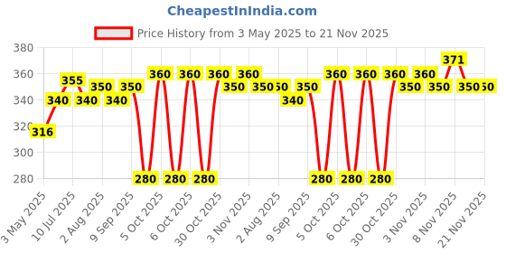 amazon.in Soapy Twist Natural Liquid Castile Soap Base (Sulfate Free) 750g Price History Graph from 3 May 2025 to 21 Nov 2025