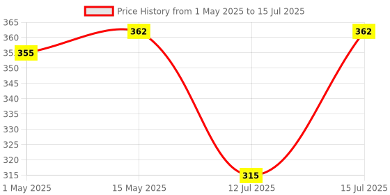 amazon.in Soapy Twist Pearly Shampoo Base Concentrate (750g) soapy twist Price History Graph from 1 May 2025 to 15 Jul 2025