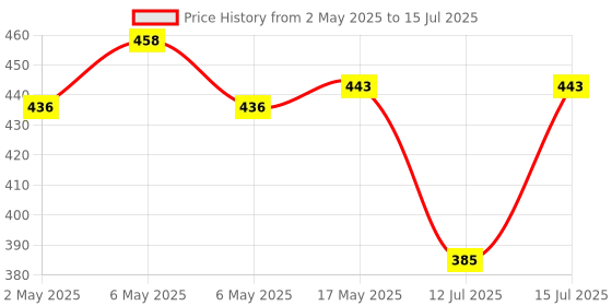amazon.in Soapy Twist Sulfate Free Pearly Shampoo Base (750g) soapy twist Price History Graph from 2 May 2025 to 15 Jul 2025