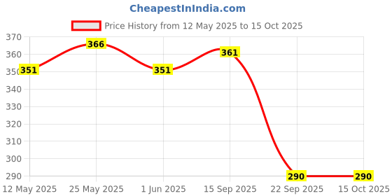 amazon.in Soapy Twist Transparent Body Wash Base Concentrate (750g) soapy twist Price History Graph from 12 May 2025 to 15 Oct 2025