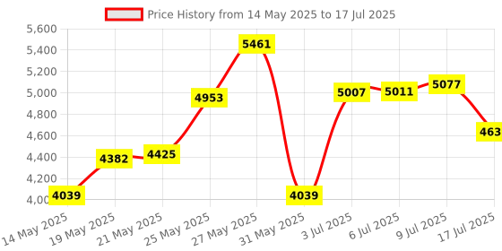 amazon.in Soarking Charging Dock for Logitech Mouse G Pro X Superlight,G502 Lightspeed, G703, G903 Lightspeed and G PRO Wireless Gaming Mice Powerplay Wireless Charging System soarking Price History Graph from 14 May 2025 to 17 Jul 2025
