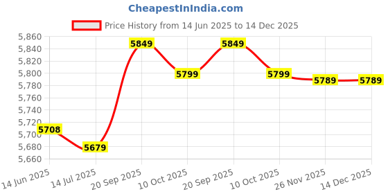 amazon.in soarup Beach Swim Bottom Skirt, Breathable Lining High Waist Ruffle Layered Swim Skirt for Beach for Female for Diving (S) Green soarup Price History Graph from 14 Jun 2025 to 14 Dec 2025