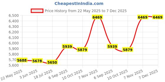 amazon.in soarup Beach Swim Bottom Skirt, Breathable Lining High Waist Ruffle Layered Swim Skirt for Beach for Female for Diving (S) White soarup Price History Graph from 22 May 2025 to 7 Dec 2025