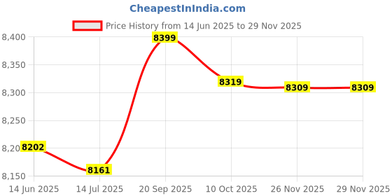 amazon.in soarup Tankini, Polyester Breathable 2 Piece Bathing Suits for Beach Pool Party (XXL) soarup Price History Graph from 14 Jun 2025 to 26 Nov 2025