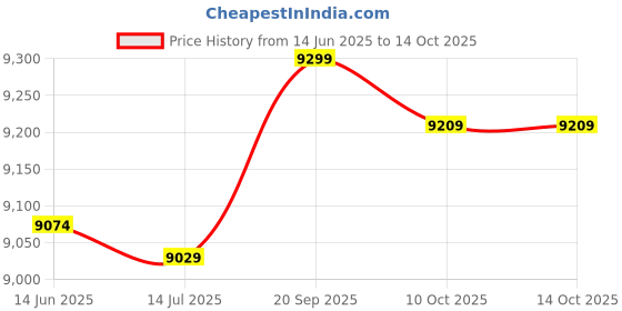 amazon.in soarup Tankini, Polyester Breathable 2 Piece Bathing Suits for Beach Pool Party (XXL) soarup Price History Graph from 14 Jun 2025 to 10 Oct 2025