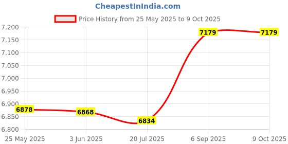 amazon.in soarup Tankini, Printed 2 Piece Bathing Suits Tank Top Shorts for Spa Bath for Beach Pool Party (3XL) Black soarup Price History Graph from 25 May 2025 to 9 Oct 2025