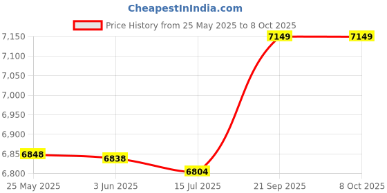 amazon.in soarup Tankini, Printed 2 Piece Bathing Suits Tank Top Shorts for Spa Bath for Beach Pool Party (3XL) Navy Blue soarup Price History Graph from 25 May 2025 to 8 Oct 2025