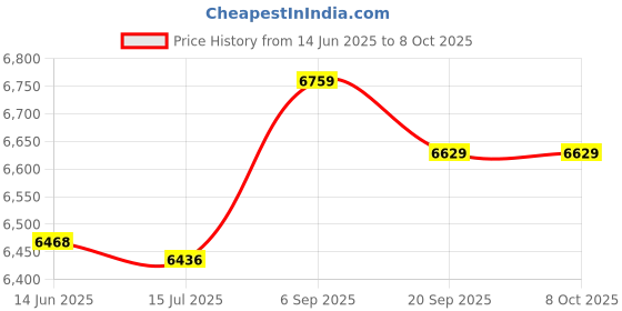 amazon.in soarup Tankini, Printed 2 Piece Bathing Suits Tank Top Shorts for Spa Bath for Beach Pool Party (l) Yellow soarup Price History Graph from 14 Jun 2025 to 8 Oct 2025
