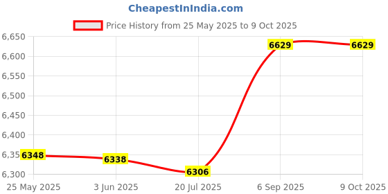 amazon.in soarup Tankini, Printed 2 Piece Bathing Suits Tank Top Shorts for Spa Bath for Beach Pool Party (M.) soarup Price History Graph from 25 May 2025 to 8 Oct 2025