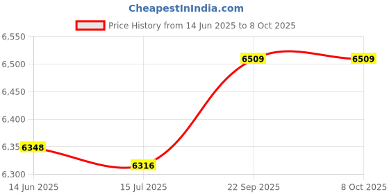 amazon.in soarup Tankini, Printed 2 Piece Bathing Suits Tank Top Shorts for Spa Bath for Beach Pool Party (M.) Black soarup Price History Graph from 14 Jun 2025 to 8 Oct 2025