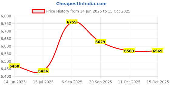 amazon.in soarup Tankini, Printed 2 Piece Bathing Suits Tank Top Shorts for Spa Bath for Beach Pool Party (M.) Navy Blue soarup Price History Graph from 14 Jun 2025 to 15 Oct 2025