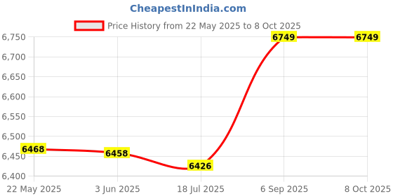 amazon.in soarup Tankini, Printed 2 Piece Bathing Suits Tank Top Shorts for Spa Bath for Beach Pool Party (M.) Pink soarup Price History Graph from 22 May 2025 to 8 Oct 2025