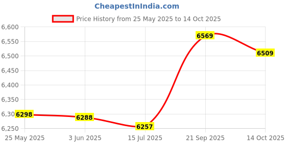 amazon.in soarup Tankini, Printed 2 Piece Bathing Suits Tank Top Shorts for Spa Bath for Beach Pool Party (M.) Purple soarup Price History Graph from 25 May 2025 to 14 Oct 2025