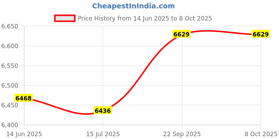 amazon.in soarup Tankini, Printed 2 Piece Bathing Suits Tank Top Shorts for Spa Bath for Beach Pool Party (S.) soarup Price History Graph from 14 Jun 2025 to 8 Oct 2025