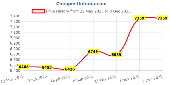 amazon.in soarup Tankini, Printed 2 Piece Bathing Suits Tank Top Shorts for Spa Bath for Beach Pool Party (XL) Navy Blue soarup Price History Graph from 22 May 2025 to 2 Dec 2025