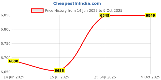 amazon.in soarup Tankini, Printed 2 Piece Bathing Suits Tank Top Shorts for Spa Bath for Beach Pool Party (XXL) soarup Price History Graph from 14 Jun 2025 to 8 Oct 2025