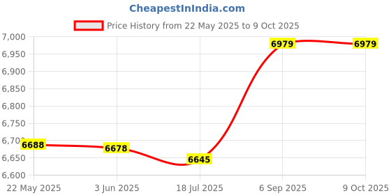 amazon.in soarup Tankini, Printed 2 Piece Bathing Suits Tank Top Shorts for Spa Bath for Beach Pool Party (XXL) Black soarup Price History Graph from 22 May 2025 to 8 Oct 2025