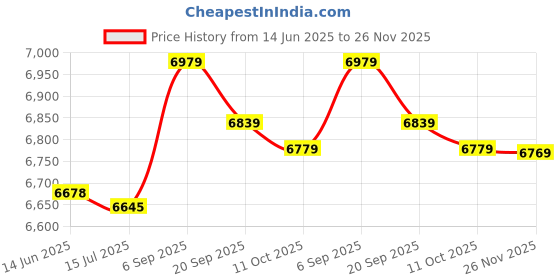 amazon.in soarup Tankini, Printed 2 Piece Bathing Suits Tank Top Shorts for Spa Bath for Beach Pool Party (XXL) Pink soarup Price History Graph from 14 Jun 2025 to 26 Nov 2025