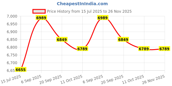 amazon.in soarup Tankini, Printed 2 Piece Bathing Suits Tank Top Shorts for Spa Bath for Beach Pool Party (XXL) Purple soarup Price History Graph from 15 Jul 2025 to 24 Nov 2025