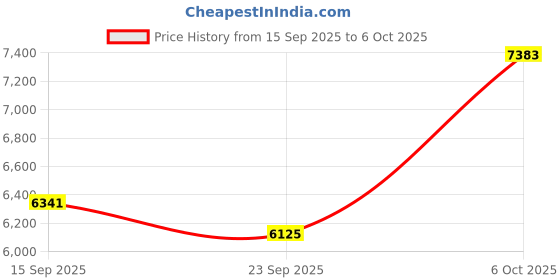 amazon.in SOBAST AI Bluetooth Translation Glasses Wireless Smart Glasses, Real-time Interpretation 110+Languages, OWS Open with Magnetic Charging Port, for Learning/Travelling/Driving/Business (Black) Price History Graph from 15 Sep 2025 to 6 Oct 2025
