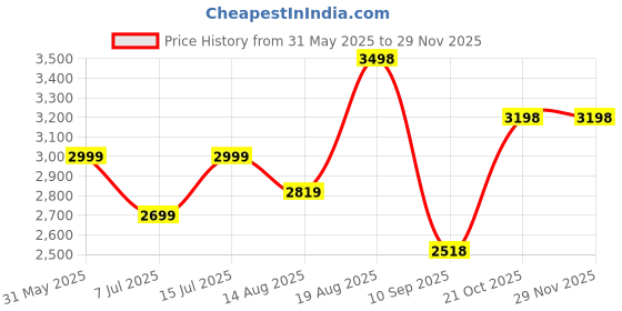 amazon.in SOBER Non-Alcoholic Gin & Whiskey Variety Pack – Botanical & Rich Flavors for Guilt-Free Mocktails (WHISKEY-N-GIN-BLUE) Price History Graph from 31 May 2025 to 28 Nov 2025