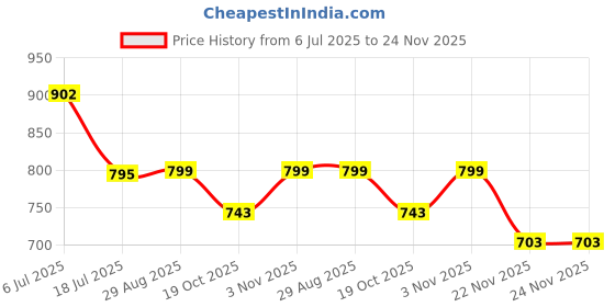 amazon.in Sobo Aquarium Fish Tank Super Wave Macker Price History Graph from 6 Jul 2025 to 23 Nov 2025