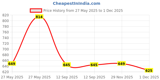 amazon.in SOBO Aquarium Internal Filter (FK-1502) Price History Graph from 27 May 2025 to 1 Dec 2025
