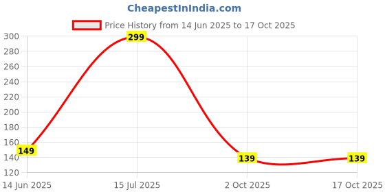 amazon.in Sobo Aquarium Sponge Filter by Jainsons (SB-1330) Price History Graph from 14 Jun 2025 to 17 Oct 2025