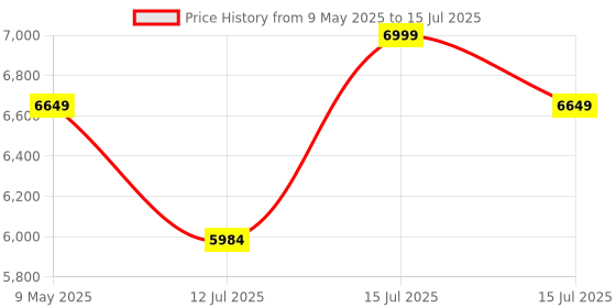 amazon.in SOBO Crazy Fit Vibration Plate for Home Weight Loss Exercise Machine with Different Programs Full Body Exercise Oscillation Fitness Workout 1 Year Warranty sobo Price History Graph from 9 May 2025 to 15 Jul 2025